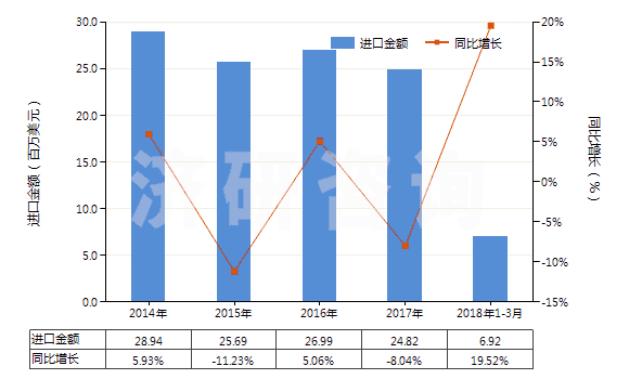 2014-2018年3月中國硫化海綿橡膠制其他制品(硬質(zhì)橡膠的除外)(HS40161090)進(jìn)口總額及增速統(tǒng)計(jì)